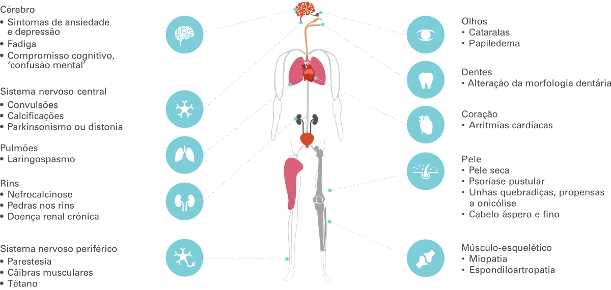Diagrama de sintomas